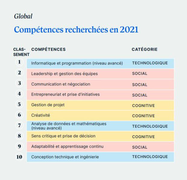 compétences les plus recherchées en 2021