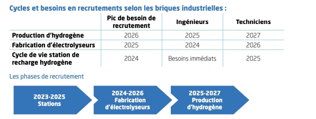 Besoin recrutement industrie hydrogène