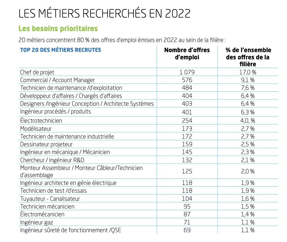 Emploi dans l'industrie hydrogène